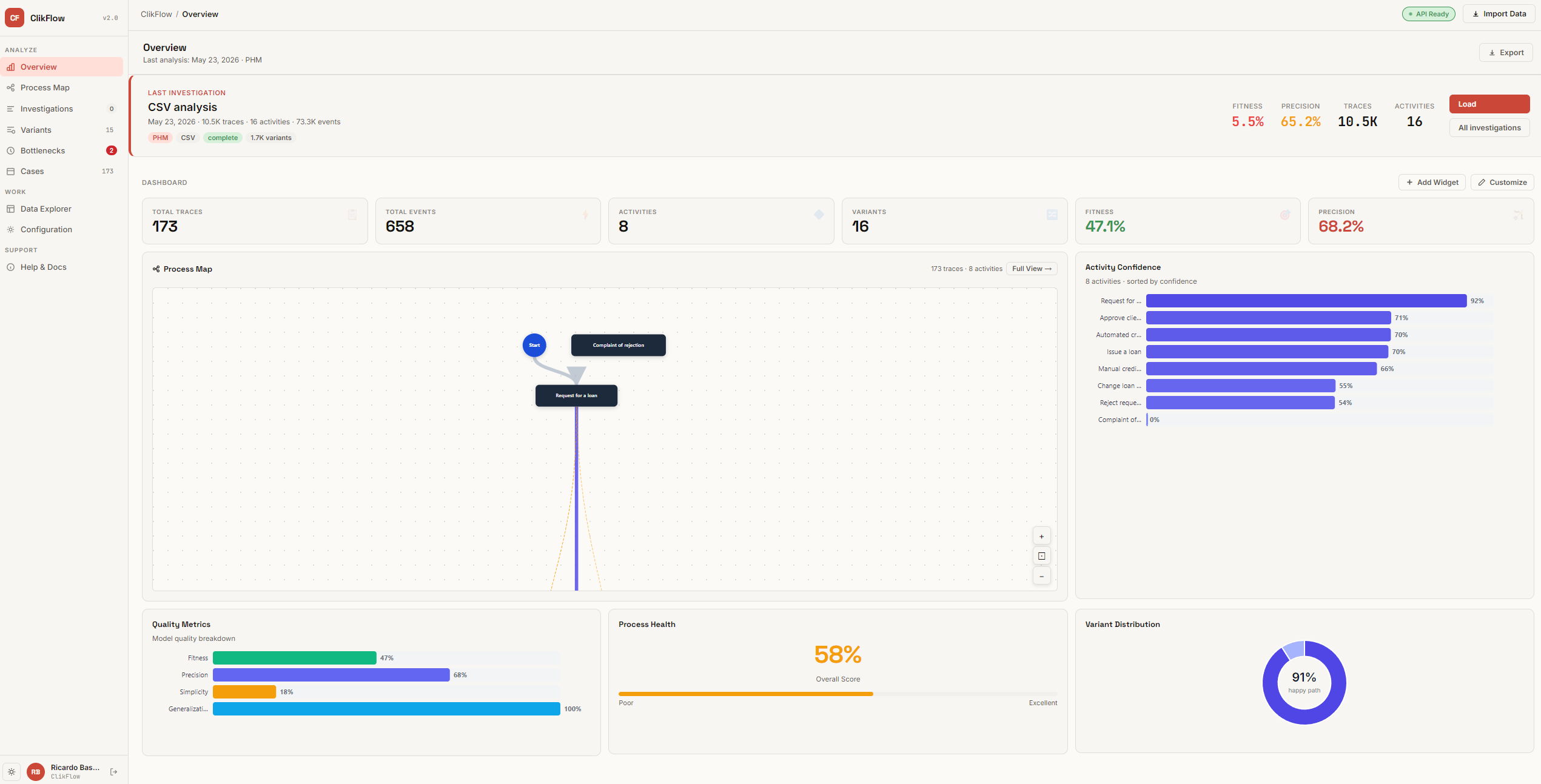 ClikFlow overview dashboard